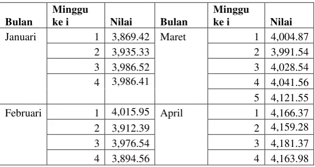 Tabel 1.1 IHSG mingguan pada tahun 2012 
