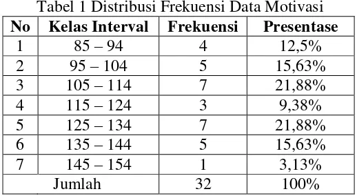 Tabel 2 Distribusi Frekuensi Data Disiplin Belajar 