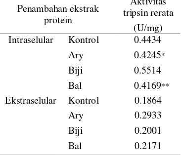 Tabel 1   Hasil pengukuran aktivitas tripsin 