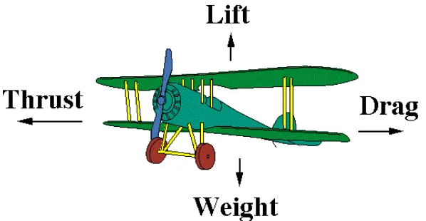 Fig 2.2 Lift and Drag on Airplane 