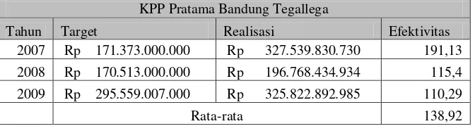 Tabel 1.1 Kinerja Penerimaan Pajak pada KPP Pratama Bandung 