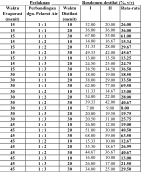 Tabel 1. Rendemen destilat (%, v/v) hasil perlakuan pemurnian cairan pulpa hasil samping fermentasi biji kakao 