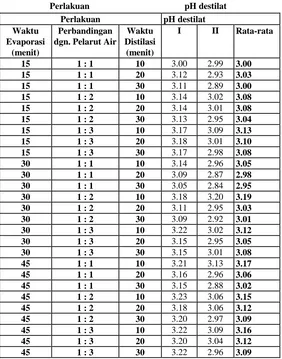 Tabel 2. Keasaman (pH) destilat hasil perlakuan pemurnian cairan pulpa hasil samping fermentasi biji kakao 