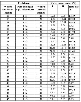 Tabel 4. Kadar asam asetat (%) destilat hasil perlakuan pemurnian cairan 