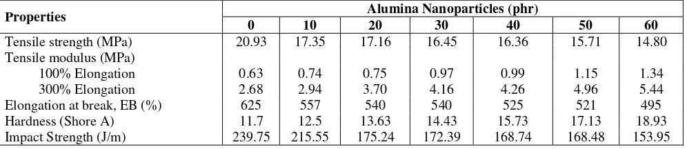 Table 2: Mechanical properties of ENR filled various loading of alumina nanoparticles