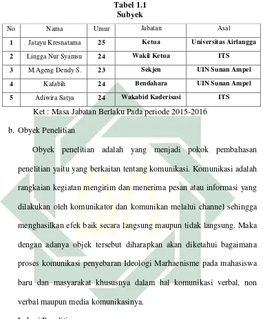  Tabel 1.1 Subyek  