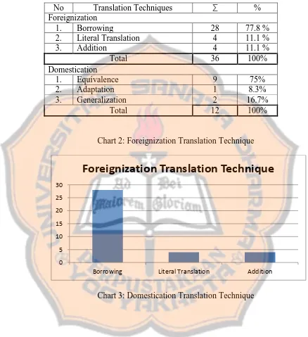 Table 5: Data Finding of the Foreignization and Domestication Translation Techniques in the Translation of Adultery from English into Indonesian  