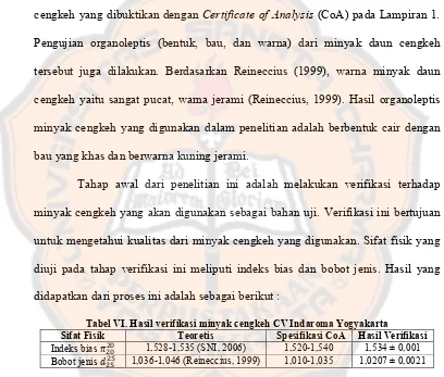 Tabel VI. Hasil verifikasi minyak cengkeh CV Indaroma Yogyakarta 