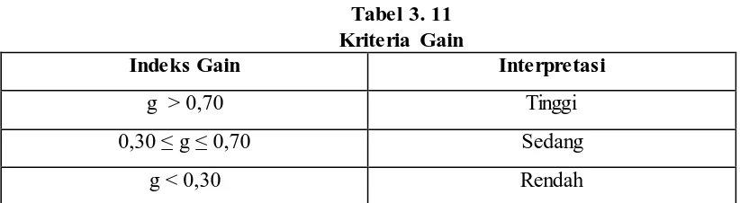 Tabel 3. 11 Kriteria Gain 