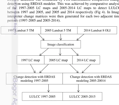 Fig 4: Image analysis and change detection 