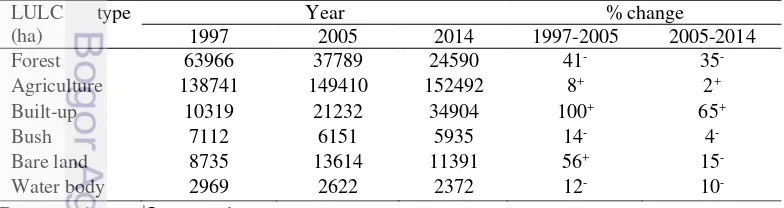 Table 3 shows LULC classes and LULCC between 1997 and 2014 