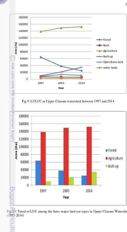 Fig 9: LULCC in Upper Citarum watershed between 1997 and 2014 