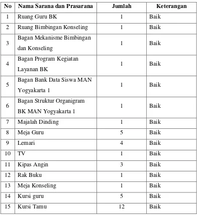 Tabel 1.  Struktur organigram bimbingan dan konseling MAN Yogyakarta 