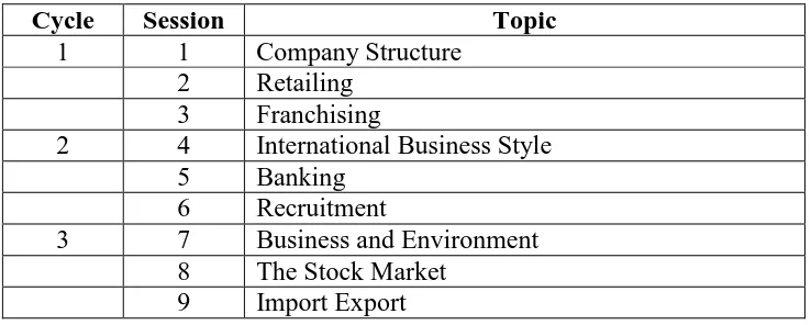 Table 3.3 Topics in Each Session 