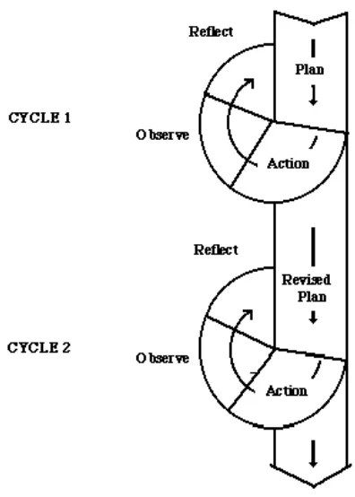 Figure 3.1 The ‘Action Research Spiral’ adopted from Kemmis and McTaggart 