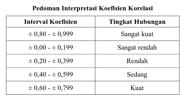 Tabel 3.8 Pedoman Interpretasi Koefisien Korelasi 
