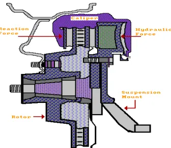 Figure 1: Disc brake function and damage (“Disc Brake Drag” www.dnr.louisiana.gov) 