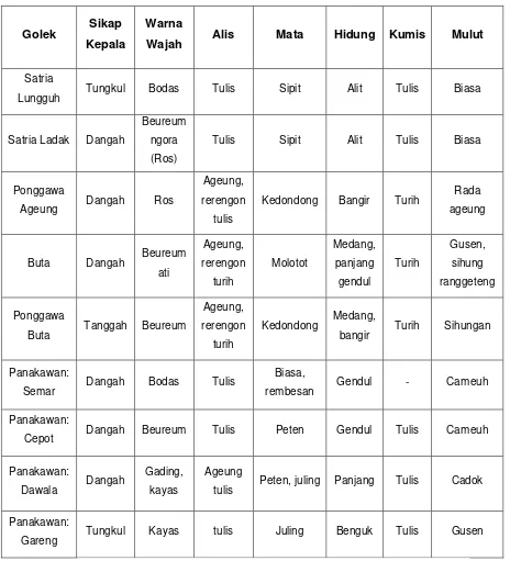 Tabel III.1 Pakem Golek Menurut Ade Sukentar Sumber : Jajang Suryana (2001) 