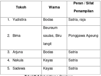 Tabel III.2 Tabel Warna Pandawa 