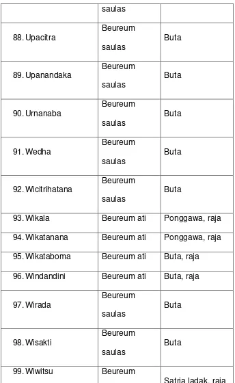 Tabel III.3 Tabel Warna Kurawa 