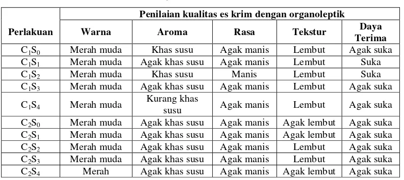 Tabel 1. Hasil Uji Organoleptik dan Daya Terima Es Krim 