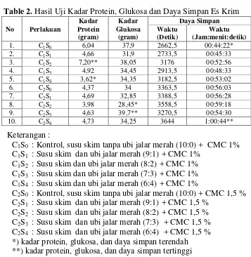 Table 2. Hasil Uji Kadar Protein, Glukosa dan Daya Simpan Es Krim 