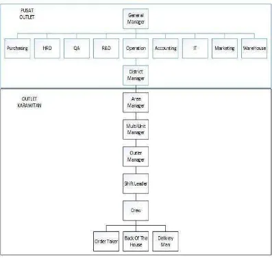 Gambar 2.1 Struktur Organisasi Perusahaan 