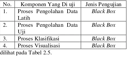 Tabel 2.5 Skenario Pengujian blackbox 