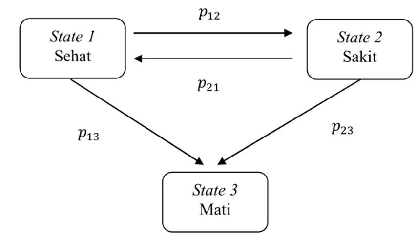 Gambar 1 Diagram multi-state life table 
