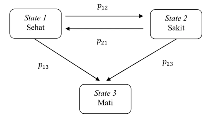 Gambar 1 Diagram multi-state life table 
