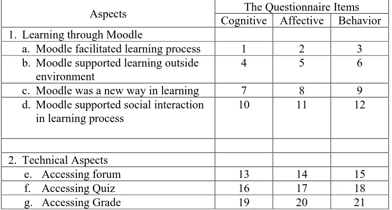 Table 1. The map of the questionnaire items The Questionnaire Items 
