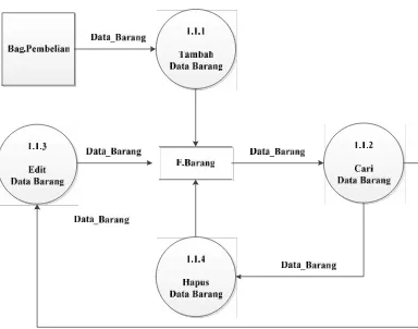 Gambar 4.9 DFD Level 3 proses 1.1 Pengolahan Data Barang yang