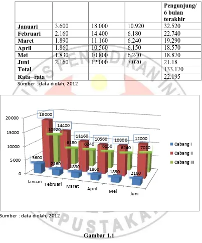 Gambar 1.1 Grafik Jumlah Kunjungan di Sari Sunda se-Kota Bandung tahun 