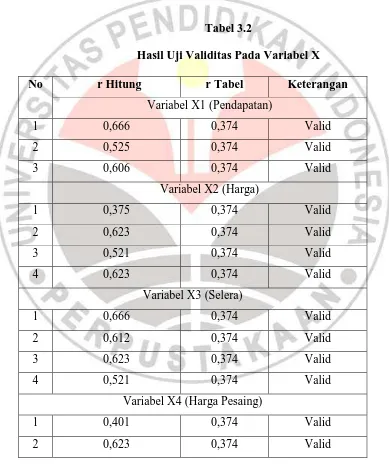 Tabel 3.2 Hasil Uji Validitas Pada Variabel X 