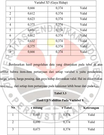 Tabel 3.3 Hasil Uji Validitas Pada Variabel Y 