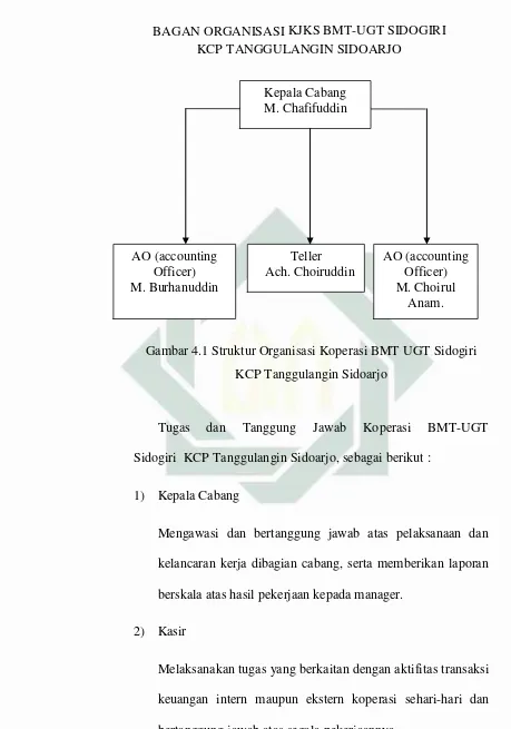 Gambar 4.1 Struktur Organisasi Koperasi BMT UGT Sidogiri 