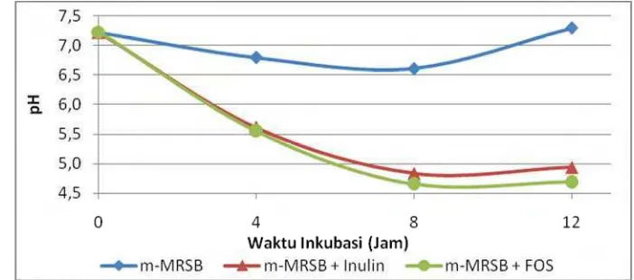 Gambar 14 Pengaruh jenis prebiotik terhadap nilai TAT (% asam laktat) media