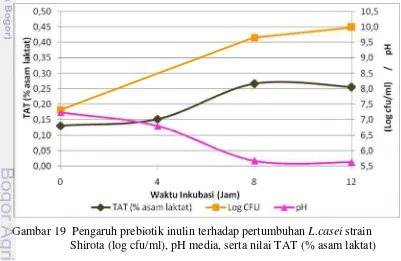 Gambar 19 Pengaruh prebiotik inulin terhadap pertumbuhan L.casei strainShirota (log cfu/ml), pH media, serta nilai TAT (% asam laktat)