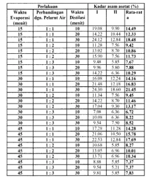 Tabel 4. Kadar asam asetal (%) destilat hasil perlakuan pemumian cairan