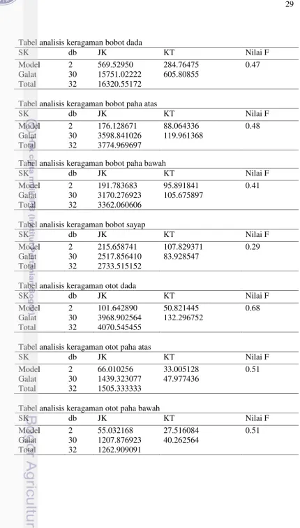 Tabel analisis keragaman bobot dada 