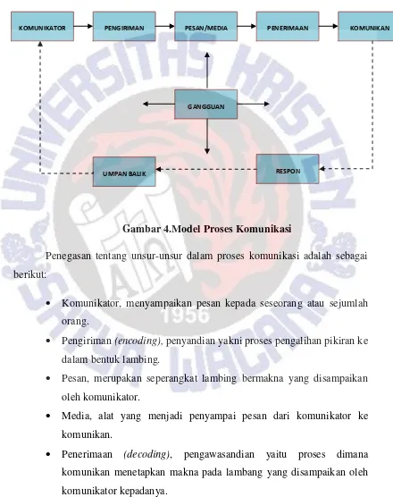 Gambar 4.Model Proses Komunikasi 