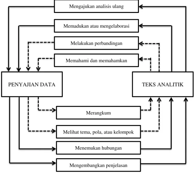 Gambar 7 Alur analisis data penelitian  3.   Verifikasi 
