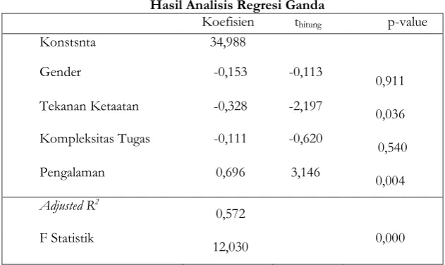 Tabel 4.1 Hasil Analisis Regresi Ganda 