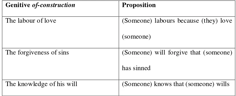 Table 2.3 Encode Event Proposition (Larson, 1984: 229) 