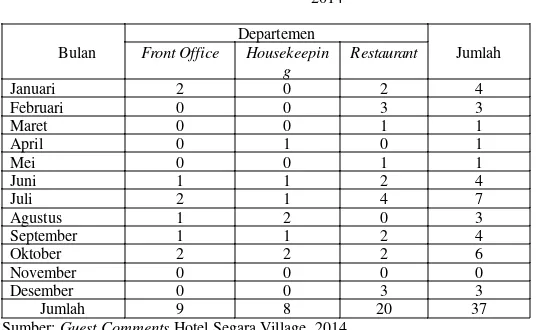 Tabel 1.3.Data Komplain di Hotel Segara Village