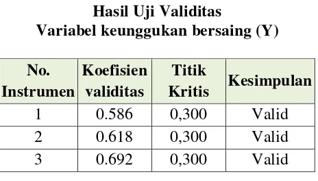 Tabel 3.4 Hasil Uji Validitas  