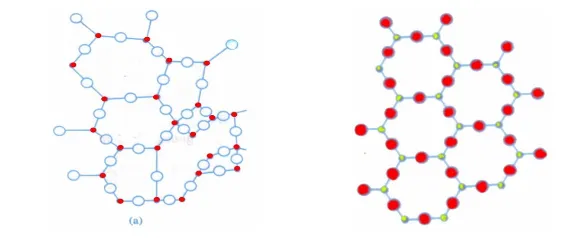 Gambar 1 (a) Amorf memiliki keteraturan berjangkauan pendek, (b)Kristal memilki keteraturan berjangkauan panjang