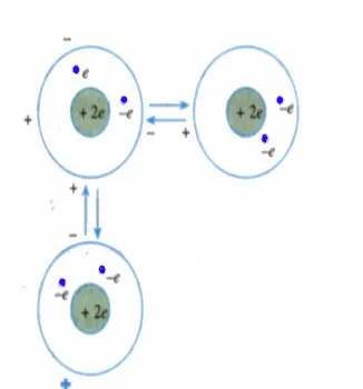 Gambar 5 Kristal molekuler helium terbentuk dari ikatan van der Waals