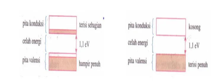 Gambar 11 menunjukkan suatu semikonduktor intrinsik yang dipengaruhi oleh suatu