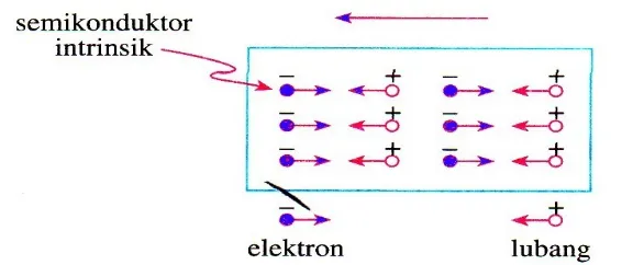 Gambar 11 Aliran elektron dan lubang pada semikonduktor intrinsik  akibat medan listrik